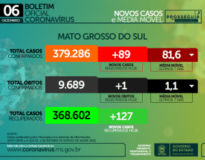 Com 46 internados, MS confirma mais 89 casos e 1 óbito por Covid