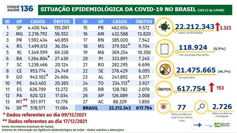 Brasil registra 153 mortes e 3,3 mil casos de covid-19
