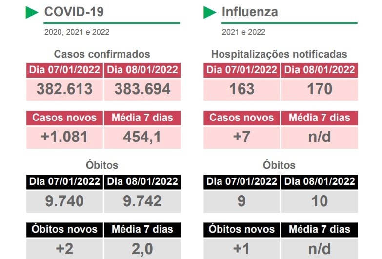 SES lança novo boletim epidemiológico com informações da Covid-19 e Influenza