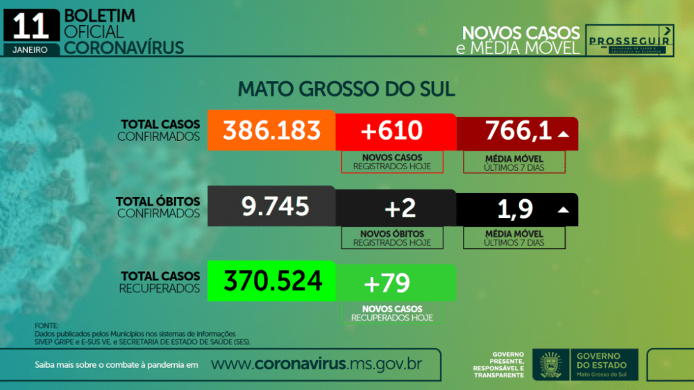 MS registra 610 novos casos de Covid e aumento das internações