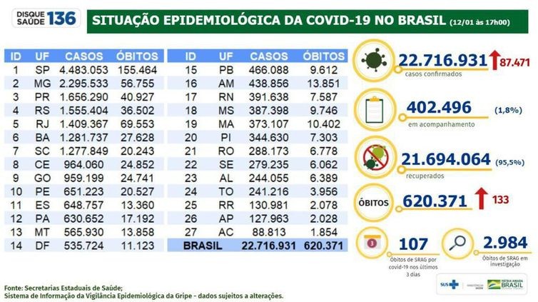 Covid-19: Brasil tem 87,4 mil casos e 133 mortes em 24 horas