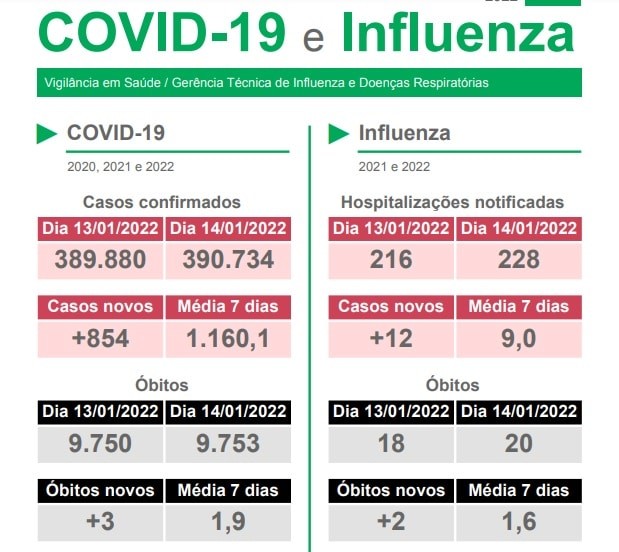 Estado tem 854 novos casos de Covid-19 e 3 óbitos em 24h
