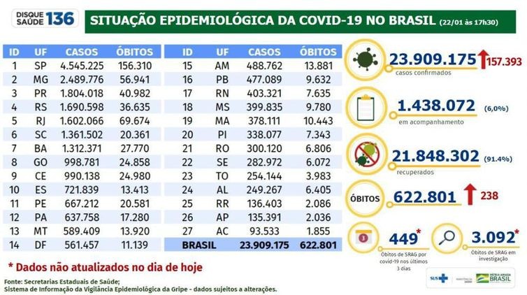 Em 24 horas, covid-19 registra 238 mortes