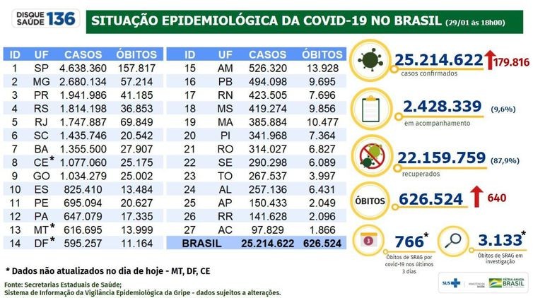 Covid-19: Brasil registrou 640 mortes e 179,8 mil casos no sábado