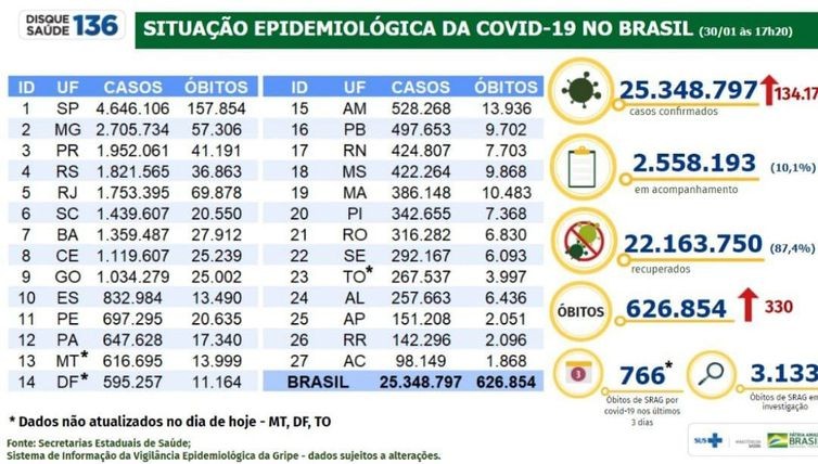 Covid-19: Brasil registra 640 mortes e 179,8 mil novos casos