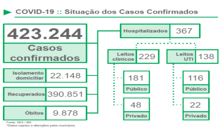 Estado tem 22,5 mil casos ativos de Covid neste início de semana