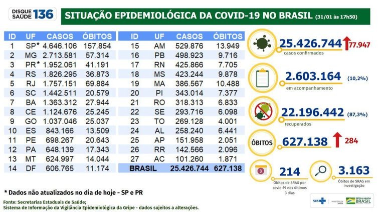 Brasil tem 25,4 milhões de casos e 627,1 mil mortes por covid-19
