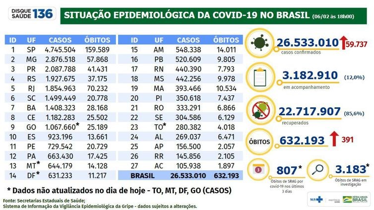 Covid-19: Brasil registra mais de 26,53 milhões de casos confirmados