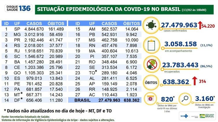 Brasil registrou 314 mortes e 54,22 mil novos casos em 24 horas 