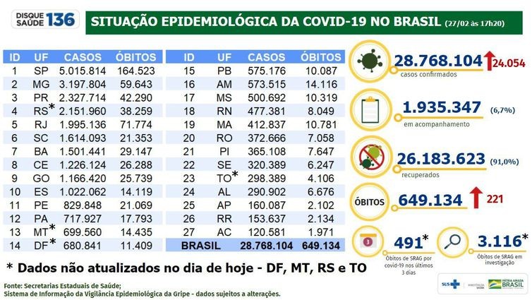 Brasil registra mais de 649 mil mortes por covid-19