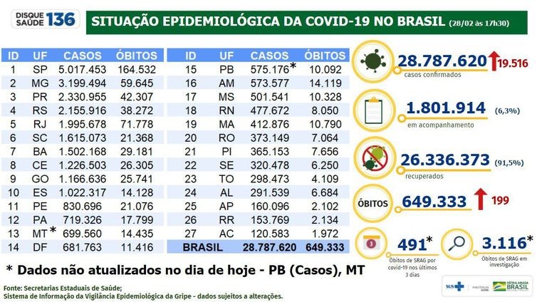 Brasil tem 28,7 milhões de casos de covid-19 e quase 650 mil mortes