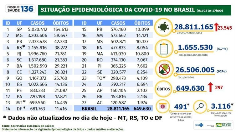 Covid-19: país tem 28,8 milhões de casos e quase 650 mil mortes