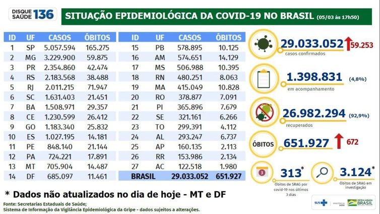 Brasil registra 672 mortes por covid-19