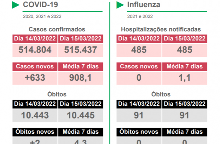 Números da Covid-19 continuam em queda em todo o Mato Grosso do Sul