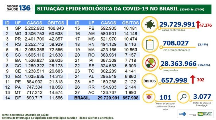 Covid-19: Brasil registra 47.376 casos e 302 mortes em 24 horas