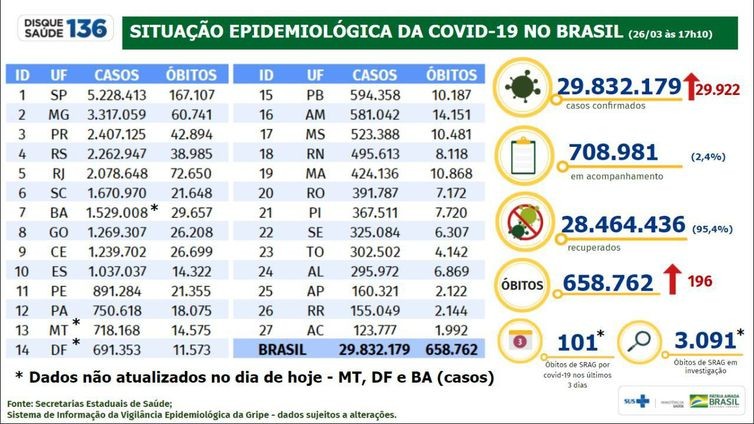 Covid-19: Brasil tem 29,83 milhões de casos e 659 mil mortes