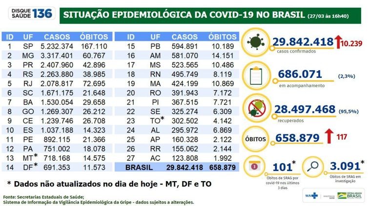 Covid-19: Brasil registra 29,8 milhões de casos e 117 mortes