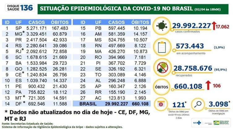 Novo coronavírus causa 17 mil infecções em 24h