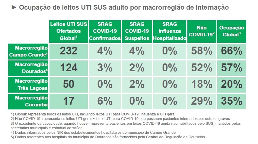Cai para 29 o número de internados por Covid em Mato Grosso do Sul