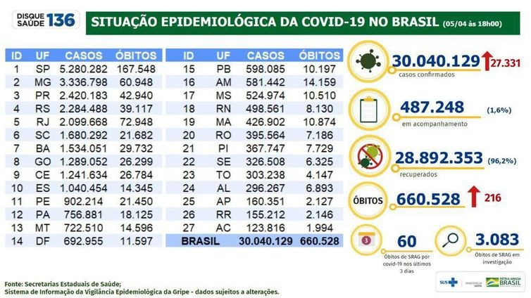 Covid-19: Brasil registra 27,3 mil casos e 216 mortes em 24 horas