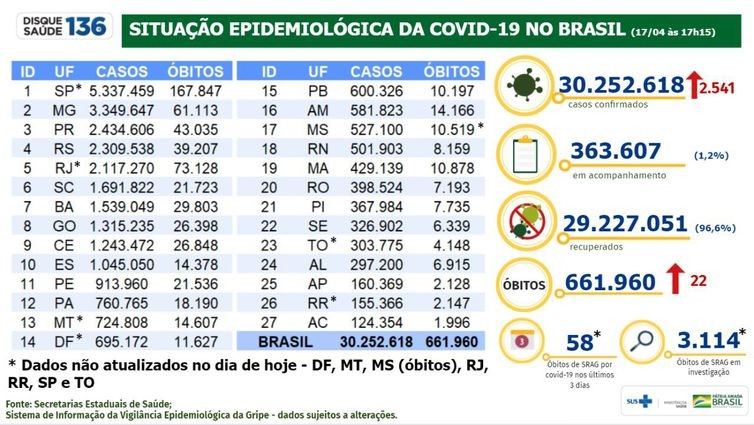 Covid-19: Brasil tem 30,25 milhões de casos e 661,9 mil mortes