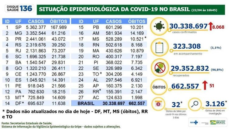 Covid-19: país tem 30,3 milhões de casos e 662 mil mortes