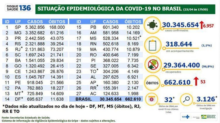Covid-19: Brasil registra 30,3 milhões de casos e 662,6 mil mortes