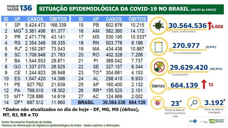 Covid-19: Brasil tem 6.006 casos e 13 mortes