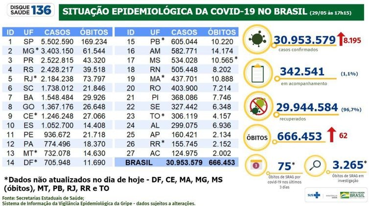 Covid-19: Brasil tem 8.195 casos e 62 mortes em 24 horas