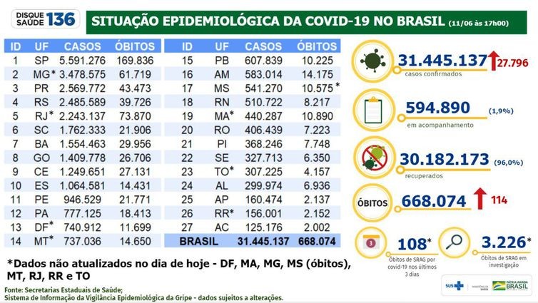 Brasil registra 27.796 casos de covid-19 e 114 mortes