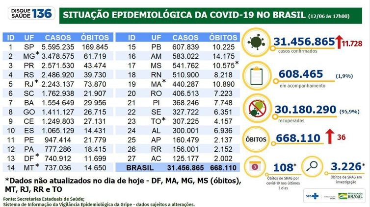 Brasil registra 11,7 mil casos de covid-19 e 36 mortes