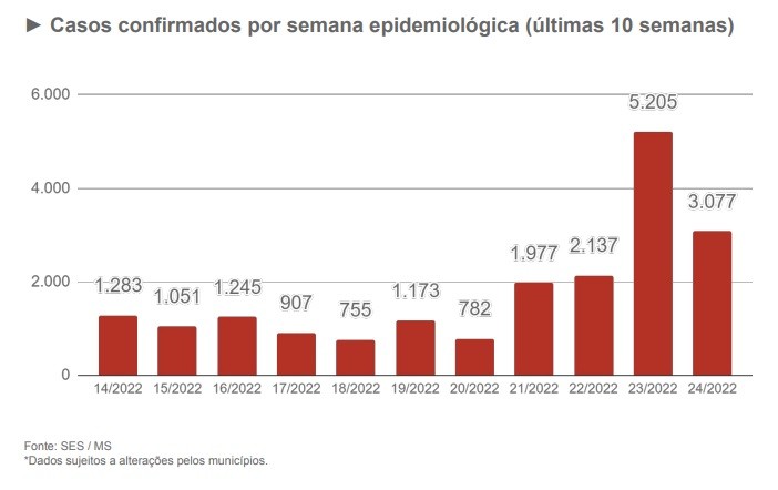 MS registra redução em novos casos de Covid e óbitos