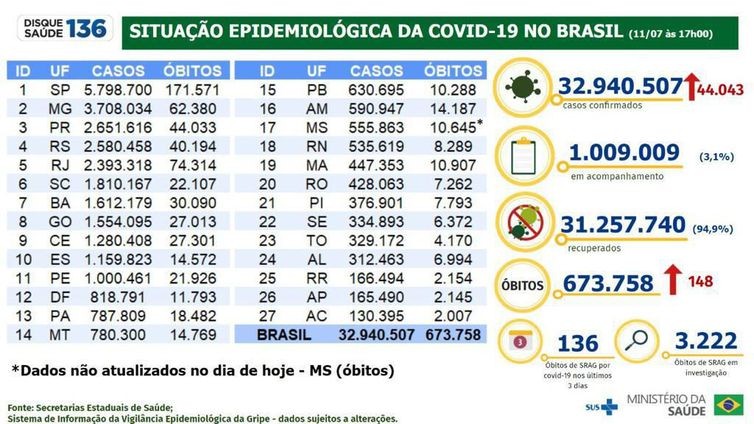 Covid-19: Brasil registrou 148 óbitos e 44 mil casos entre domingo e segunda-feira