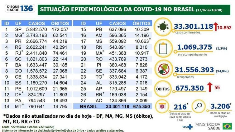 Covid-19: Brasil tem 55 mortes confirmadas pela doença