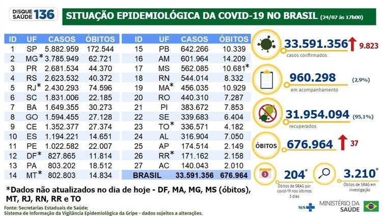 Covid-19: Brasil tem 9,8 mil novos casos e 37 óbitos