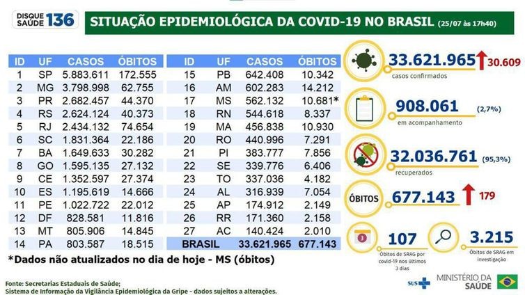 Covid-19: Brasil tem 30,6 mil novos casos e 179 óbitos