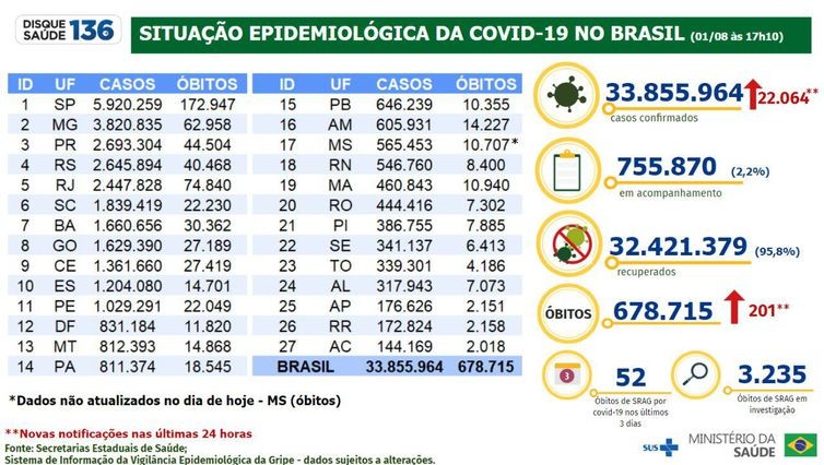 Brasil acumula 678.715 mortes por covid-19 desde o início da pandemia