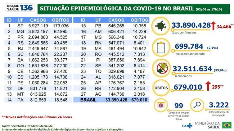 Covid-19: Brasil registra 295 óbitos e 34,4 mil casos
