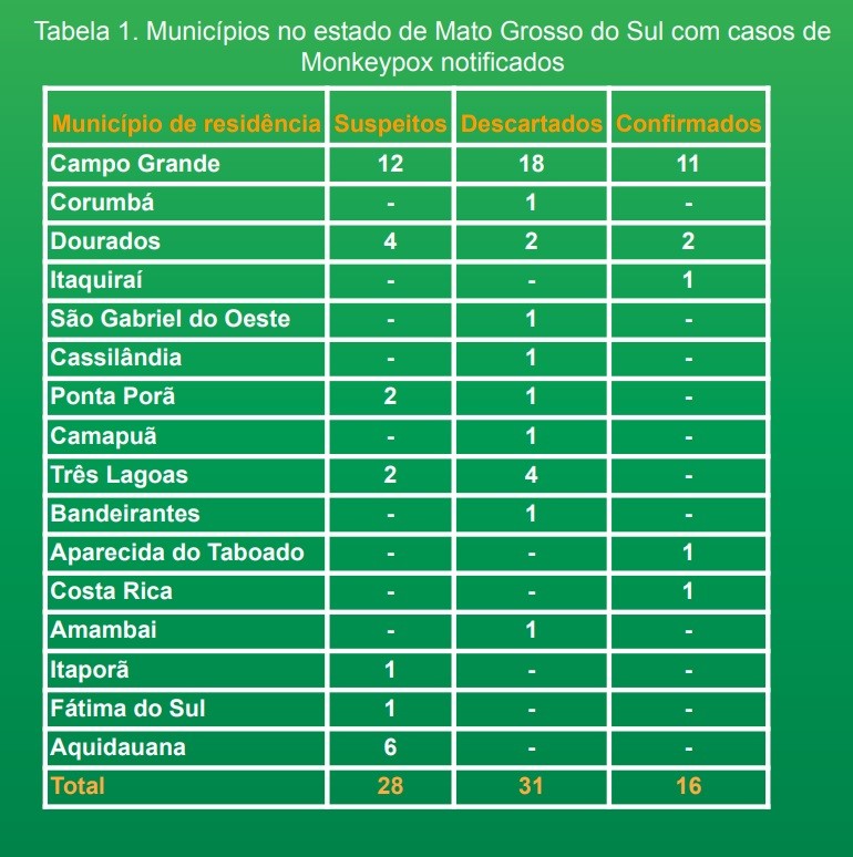 Com 4 novas confirmações, MS totaliza 16 casos da varíola dos macacos