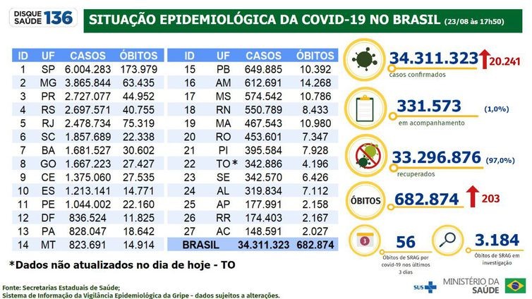 Covid-19: Brasil registra 20,2 mil casos e 203 óbitos