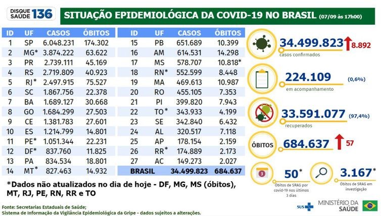 Covid-19: Brasil registra 8,8 mil novos casos e 57 óbitos
