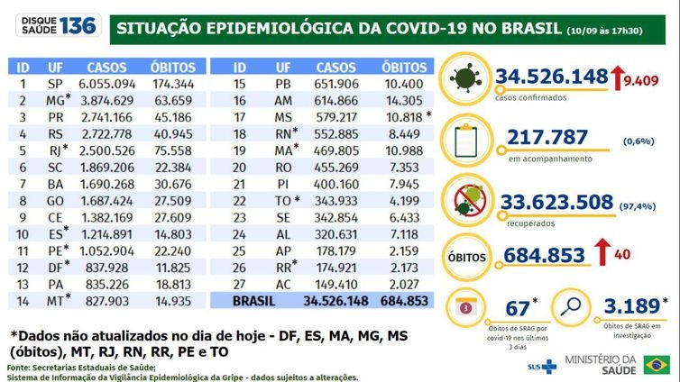 Covid-19: Brasil registra 9,4 mil novos casos e 40 óbitos