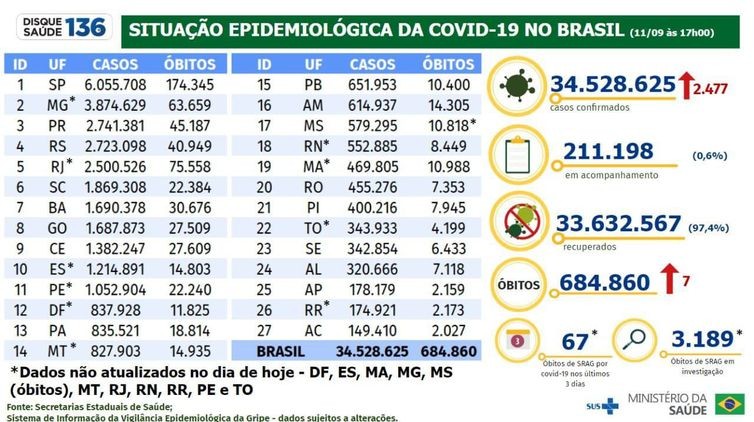 Covid-19: Brasil tem 2,4 mil novos casos e 7 mortes