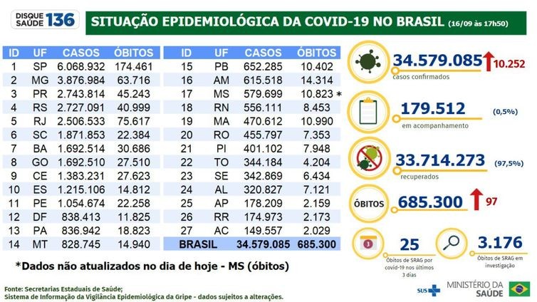 Covid-19: Brasil tem 10,2 mil novos casos e 97 mortes