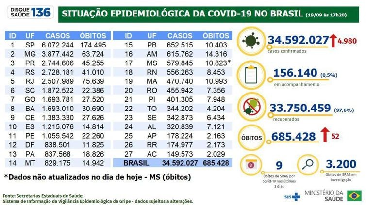 Covid-19: Brasil registra 52 mortes