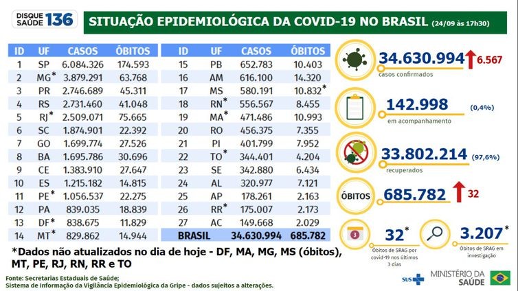 Brasil registra 6,5 mil novos casos e 32 mortes por covid-19