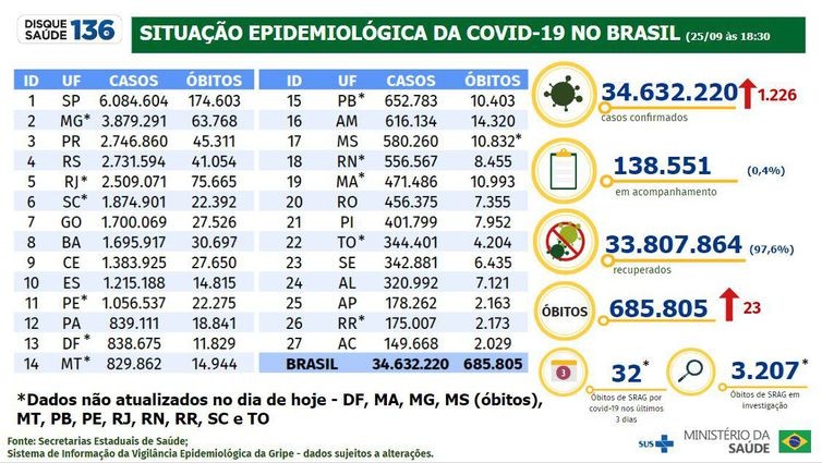 Brasil registra 1.226 casos e 23 mortes, diz Ministério da Saúde