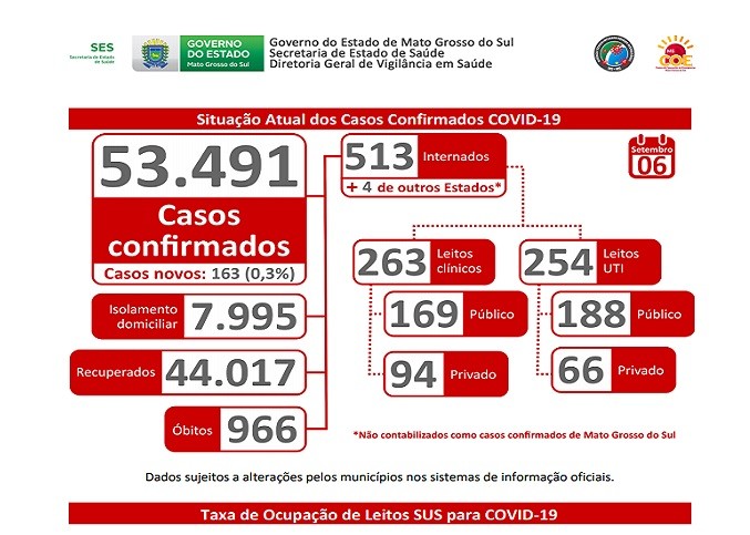 Covid-19: Número de casos tem ligeira queda, mas curva da doença não desacelerou