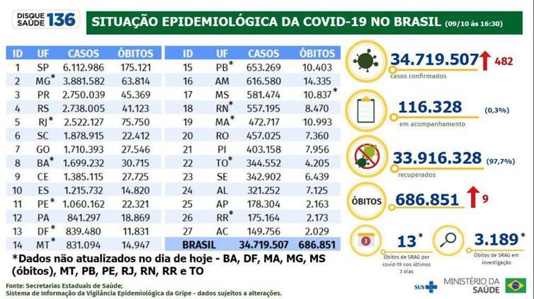 Covid-19: Brasil registra 482 novos casos e 9 mortes