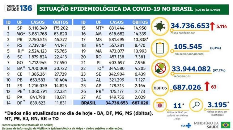 Covid-19: Brasil registra 5.114 casos e 63 mortes